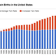 The blue portion of the columns indicate how many twin births would have occurred if the twin rate had stayed at the 1980 level. The red portion shows the number of twins born above the 1980 rate for each year (Computed from CDC data/Alexis Madrigal).